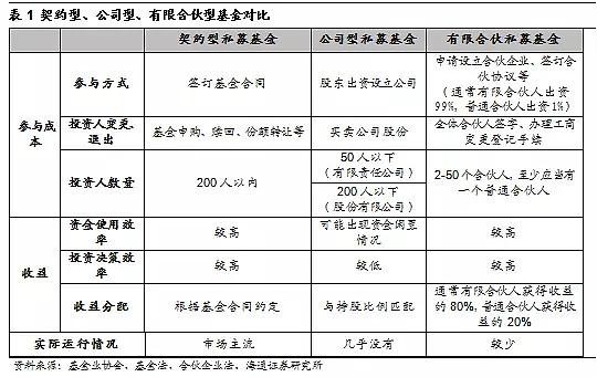 私募基金怎么收费：私募基金运作模式？-第2张图片-