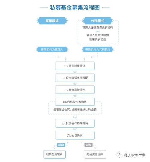 私募基金怎么收费：私募基金运作模式？-第3张图片-