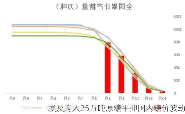 埃及购入25万吨原糖平抑国内糖价波动-第1张图片-