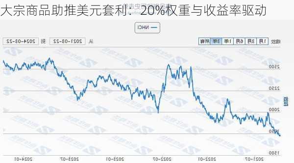 大宗商品助推美元套利：20%权重与收益率驱动