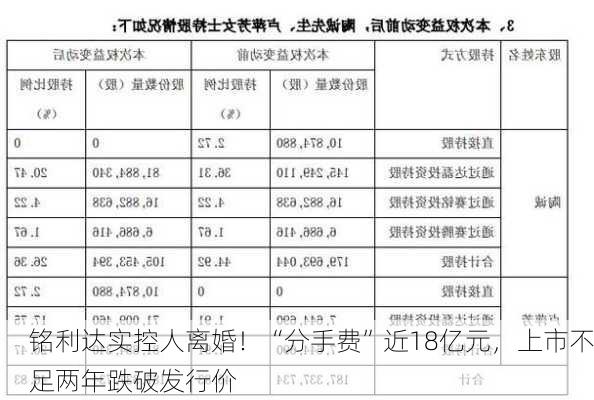 铭利达实控人离婚！“分手费”近18亿元，上市不足两年跌破发行价-第2张图片-