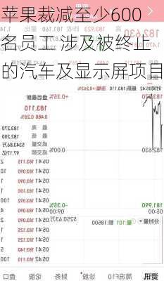 苹果裁减至少600名员工 涉及被终止的汽车及显示屏项目-第1张图片-