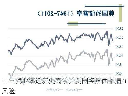 壮年就业率近历史高点，美国经济面临潜在风险