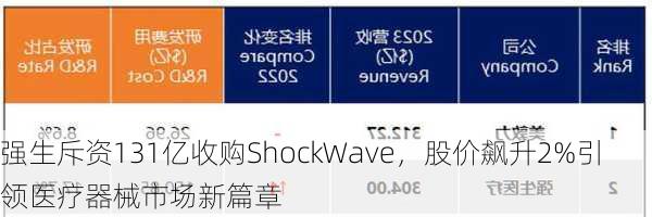 强生斥资131亿收购ShockWave，股价飙升2%引领医疗器械市场新篇章-第2张图片-