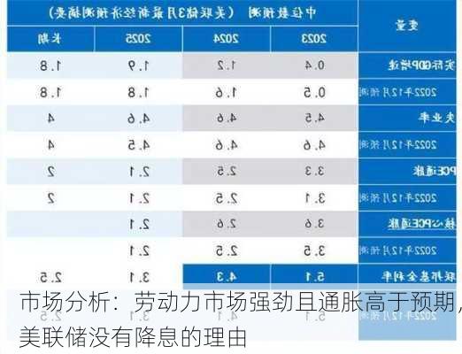 市场分析：劳动力市场强劲且通胀高于预期，美联储没有降息的理由-第1张图片-