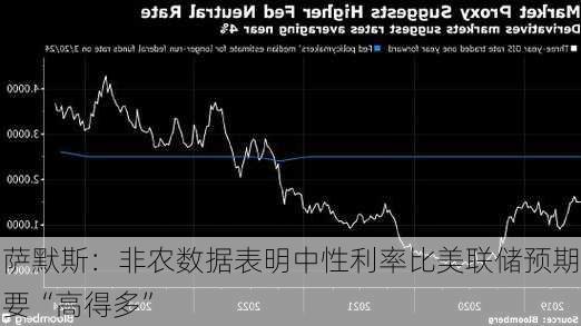 萨默斯：非农数据表明中性利率比美联储预期要“高得多”