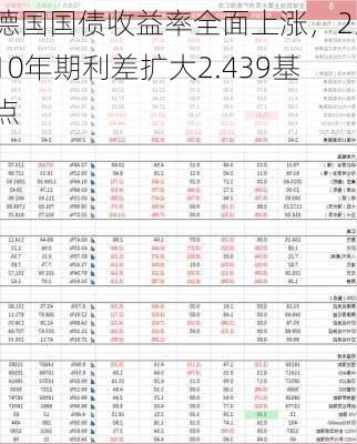 德国国债收益率全面上涨，2/10年期利差扩大2.439基点-第1张图片-