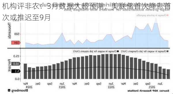 机构评非农：3月数据大超预期，美联储首次降息首次或推迟至9月-第3张图片-