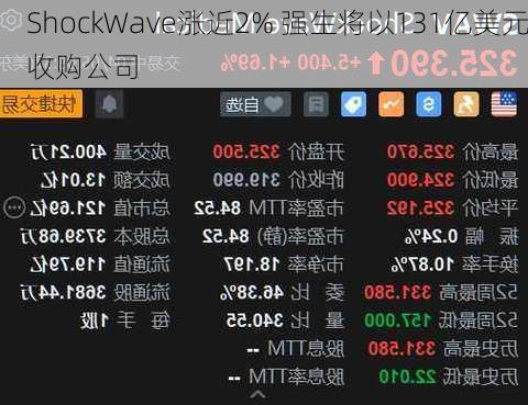 ShockWave涨近2% 强生将以131亿美元收购公司