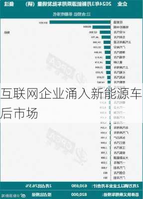 互联网企业涌入新能源车后市场