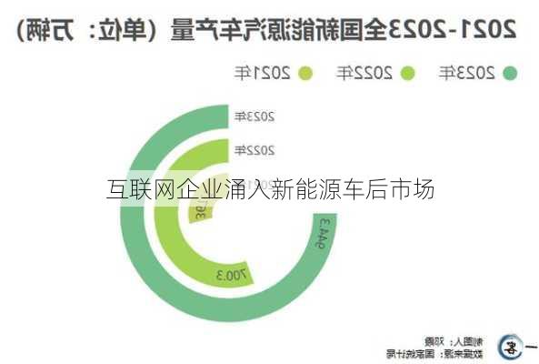 互联网企业涌入新能源车后市场-第2张图片-