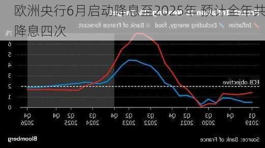 欧洲央行6月启动降息至2025年 预计全年共降息四次-第1张图片-