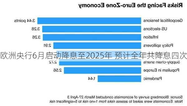 欧洲央行6月启动降息至2025年 预计全年共降息四次-第2张图片-