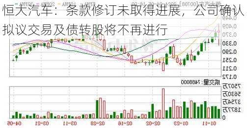 恒大汽车：条款修订未取得进展，公司确认拟议交易及债转股将不再进行-第3张图片-