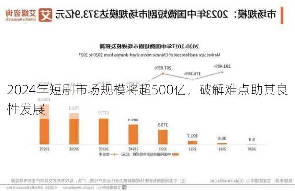 2024年短剧市场规模将超500亿，破解难点助其良性发展-第2张图片-