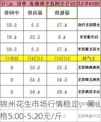 锦州花生市场行情稳定，黑山县价格5.00-5.20元/斤-第1张图片-