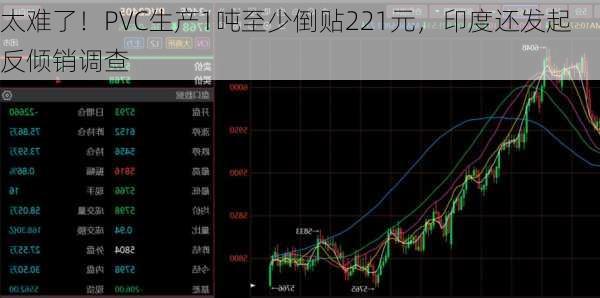 太难了！PVC生产1吨至少倒贴221元，印度还发起反倾销调查-第1张图片-