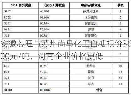 安徽芯旺与苏州尚马化工白糖报价3600元/吨，河南企业价格更低-第2张图片-