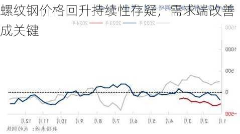 螺纹钢价格回升持续性存疑，需求端改善成关键-第1张图片-