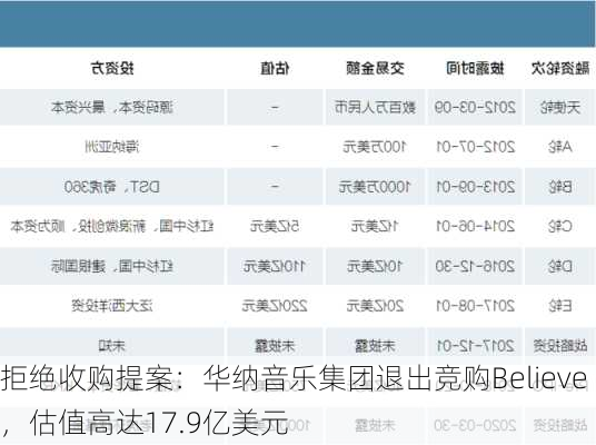 拒绝收购提案：华纳音乐集团退出竞购Believe，估值高达17.9亿美元-第1张图片-