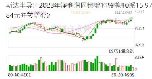 斯达半导：2023年净利润同比增11% 拟10派15.9784元并转增4股-第1张图片-