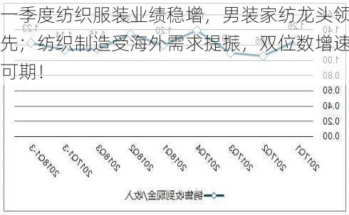 一季度纺织服装业绩稳增，男装家纺龙头领先；纺织制造受海外需求提振，双位数增速可期！