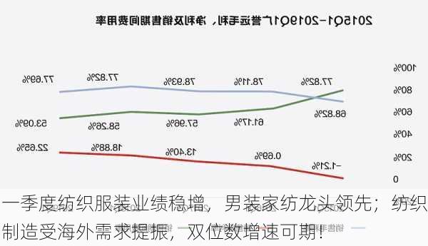 一季度纺织服装业绩稳增，男装家纺龙头领先；纺织制造受海外需求提振，双位数增速可期！-第2张图片-