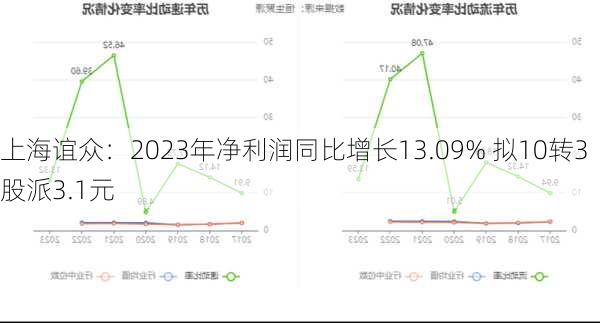 上海谊众：2023年净利润同比增长13.09% 拟10转3股派3.1元-第3张图片-