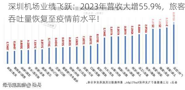 深圳机场业绩飞跃：2023年营收大增55.9%，旅客吞吐量恢复至疫情前水平！-第1张图片-