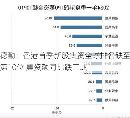 德勤：香港首季新股集资全球排名跌至第10位 集资额同比跌三成-第1张图片-