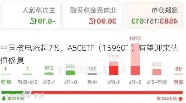 中国核电涨超7%，A50ETF（159601）有望迎来估值修复-第1张图片-