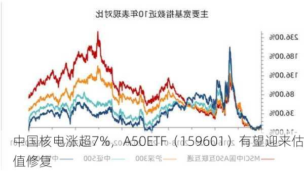 中国核电涨超7%，A50ETF（159601）有望迎来估值修复-第2张图片-