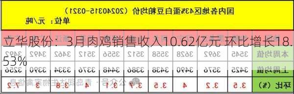 立华股份：3月肉鸡销售收入10.62亿元 环比增长18.53%