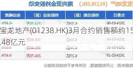 宝龙地产(01238.HK)3月合约销售额约15.48亿元