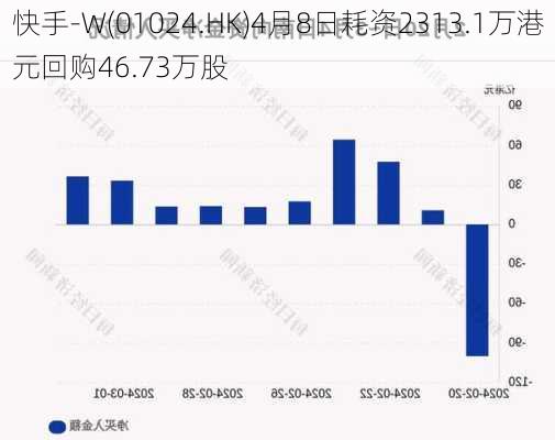 快手-W(01024.HK)4月8日耗资2313.1万港元回购46.73万股-第1张图片-