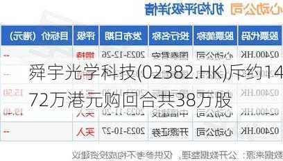 舜宇光学科技(02382.HK)斥约1472万港元购回合共38万股-第1张图片-