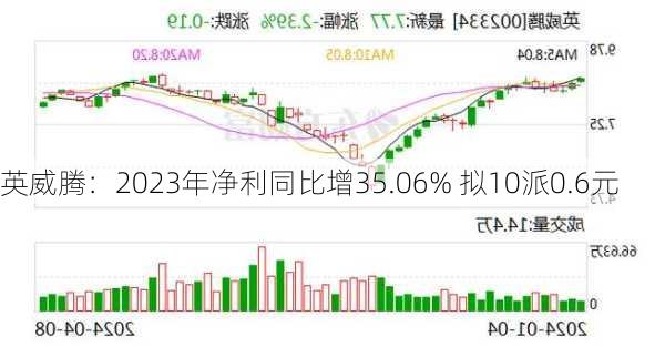 英威腾：2023年净利同比增35.06% 拟10派0.6元-第1张图片-