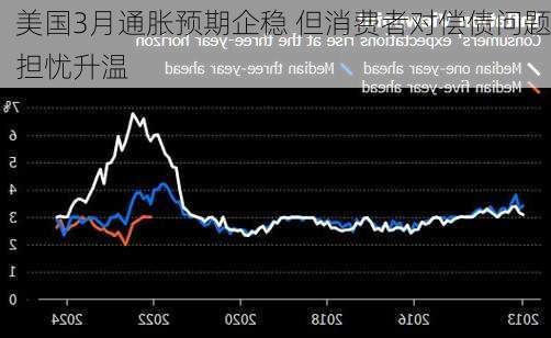 美国3月通胀预期企稳 但消费者对偿债问题担忧升温-第2张图片-