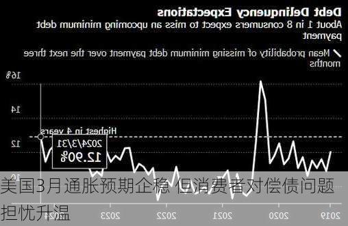 美国3月通胀预期企稳 但消费者对偿债问题担忧升温