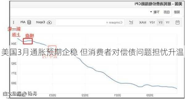 美国3月通胀预期企稳 但消费者对偿债问题担忧升温-第3张图片-