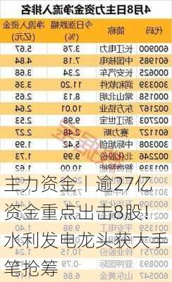 主力资金丨逾27亿资金重点出击8股！水利发电龙头获大手笔抢筹-第1张图片-