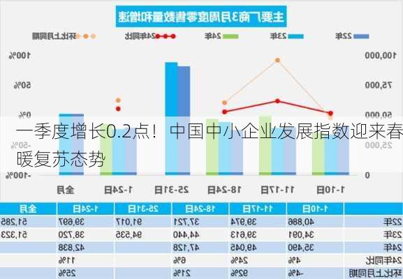 一季度增长0.2点！中国中小企业发展指数迎来春暖复苏态势