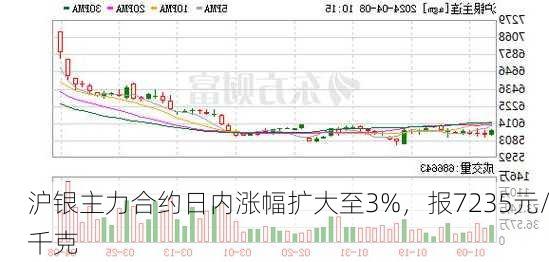 沪银主力合约日内涨幅扩大至3%，报7235元/千克-第1张图片-