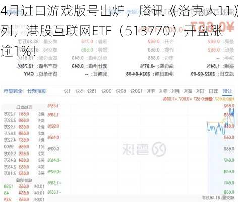 4月进口游戏版号出炉，腾讯《洛克人11》在列，港股互联网ETF（513770）开盘涨逾1%！-第1张图片-