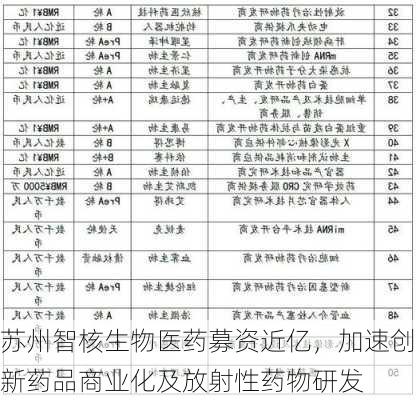 苏州智核生物医药募资近亿，加速创新药品商业化及放射性药物研发