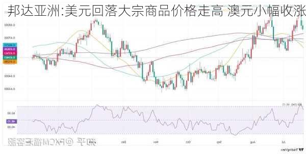 邦达亚洲:美元回落大宗商品价格走高 澳元小幅收涨-第3张图片-