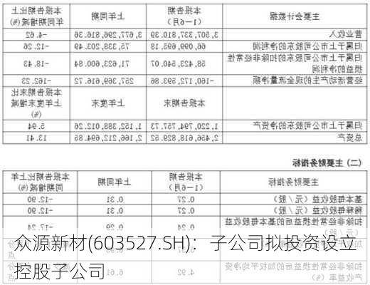 众源新材(603527.SH)：子公司拟投资设立控股子公司-第1张图片-