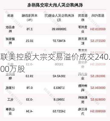 联美控股大宗交易溢价成交240.00万股