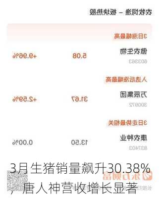 3月生猪销量飙升30.38%，唐人神营收增长显著