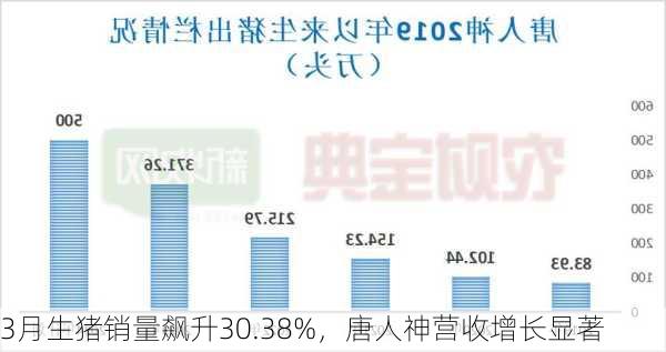 3月生猪销量飙升30.38%，唐人神营收增长显著-第3张图片-